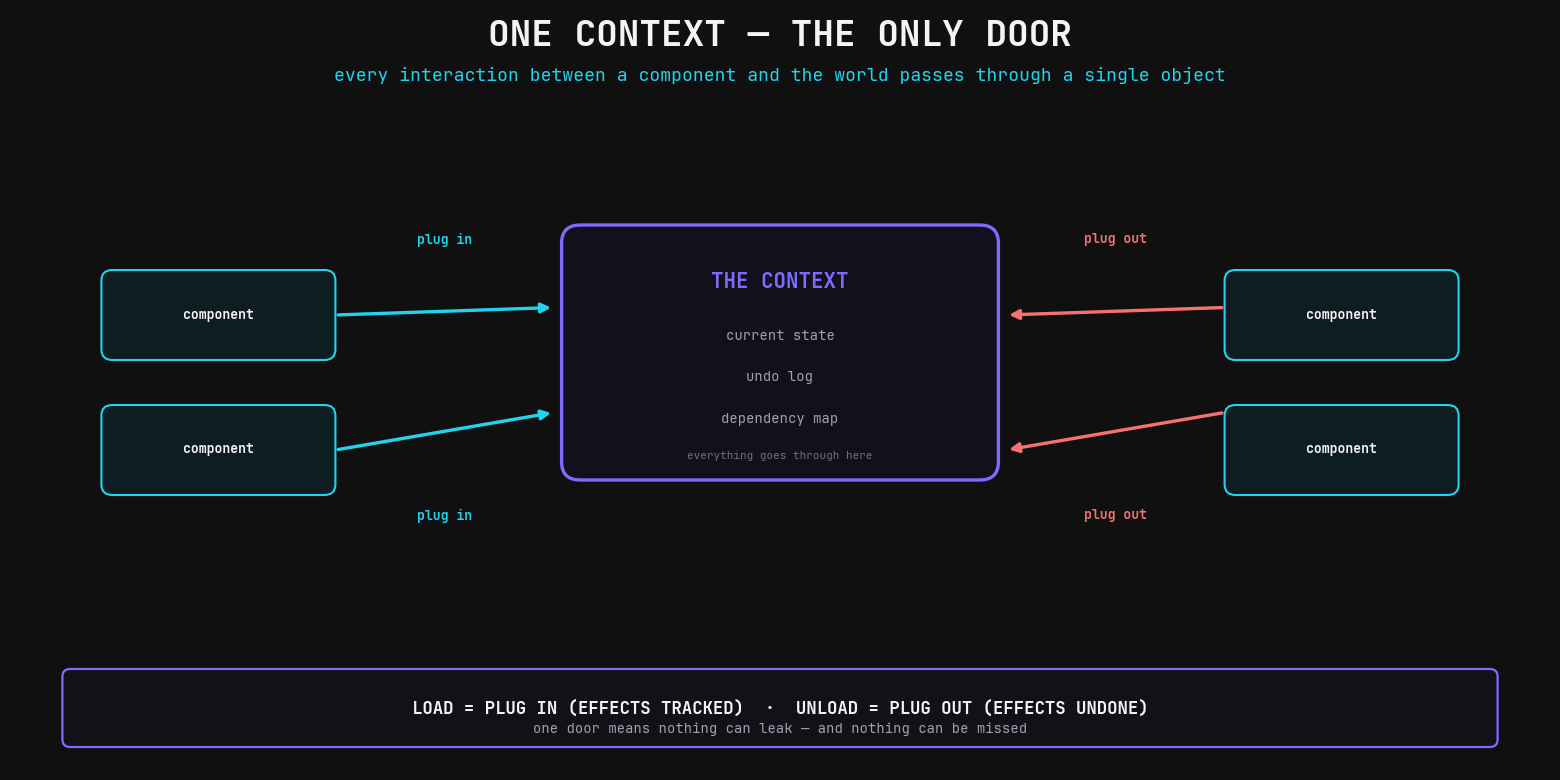 One context — the only door: every interaction between a component and the world passes through a single object holding the current state, the undo log, and the dependency map. Components plug in (load: effects tracked) and plug out (unload: effects undone). One door means nothing can leak — and nothing can be missed.