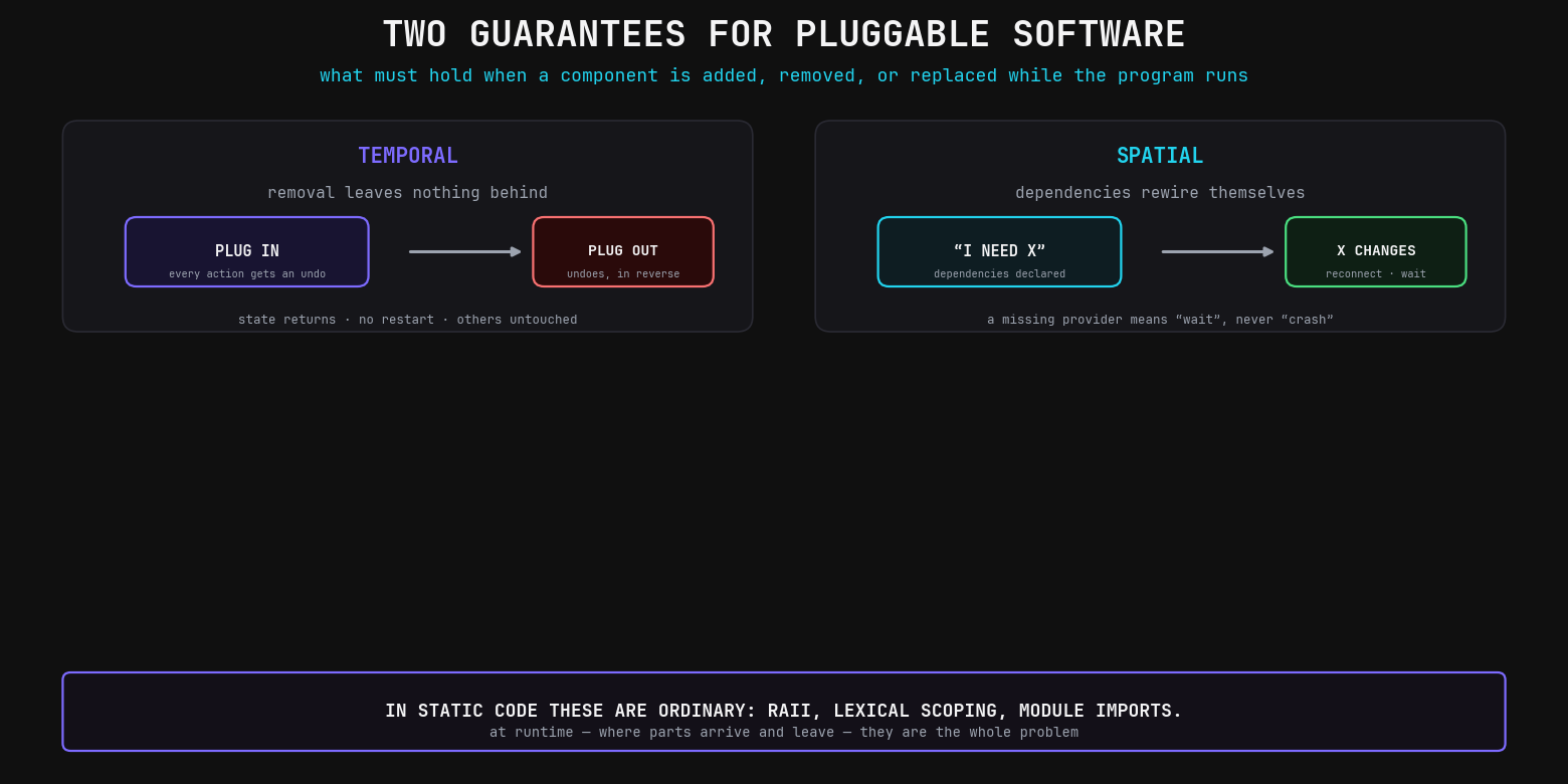 Two guarantees for pluggable software — temporal: plug in, every action gets an undo; plug out, the undoes play in reverse, state returns, no restart, others untouched. Spatial: a component declares what it needs; when a provider changes, dependents reconnect or wait — a missing provider means "wait", never "crash". In static code these are ordinary (RAII, lexical scoping, module imports); at runtime they are the whole problem.