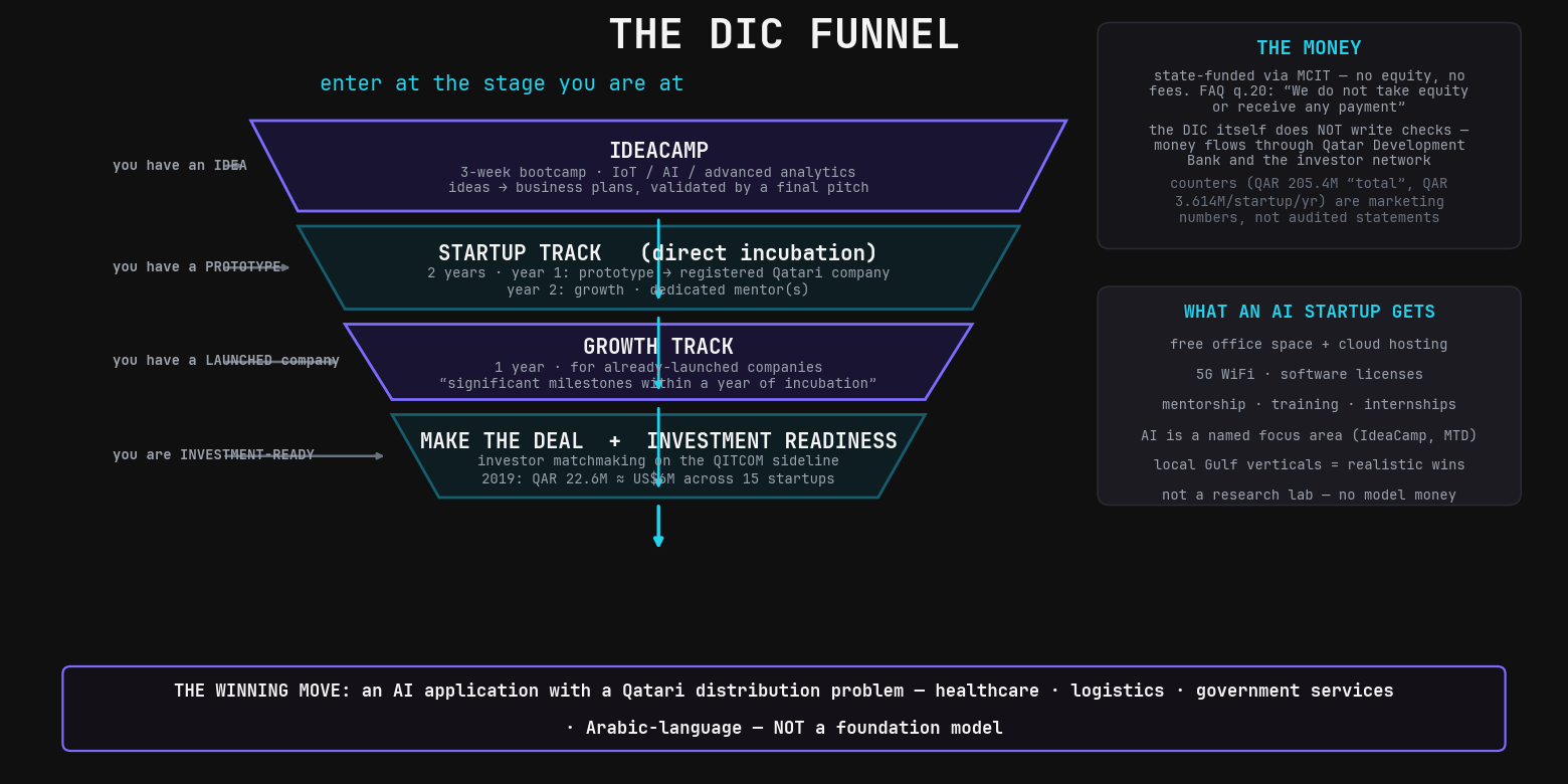 The DIC funnel — IdeaCamp (3-week bootcamp, ideas → business plans), Startup Track (2 years, prototype → registered Qatari company), Growth Track (1 year, launched companies), Make the Deal + investment readiness (QITCOM matchmaking, QDB financing). Enter at the stage you are at.