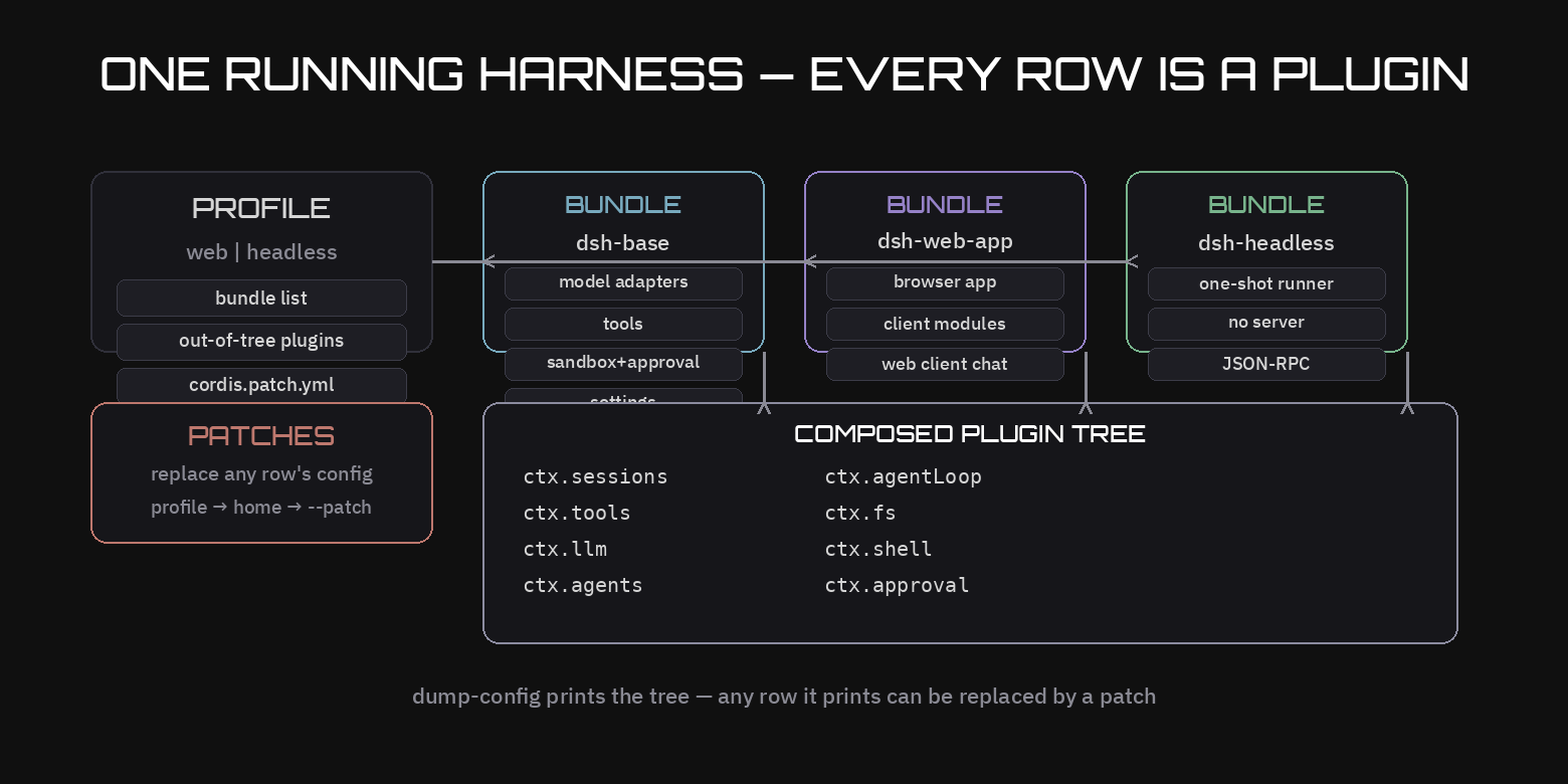 One running harness — a profile stacks bundles (dsh-base, dsh-web-app, dsh-headless), patches replace rows, and the composed tree exposes every service as a ctx key. dump-config prints the tree; any row it prints can be replaced.