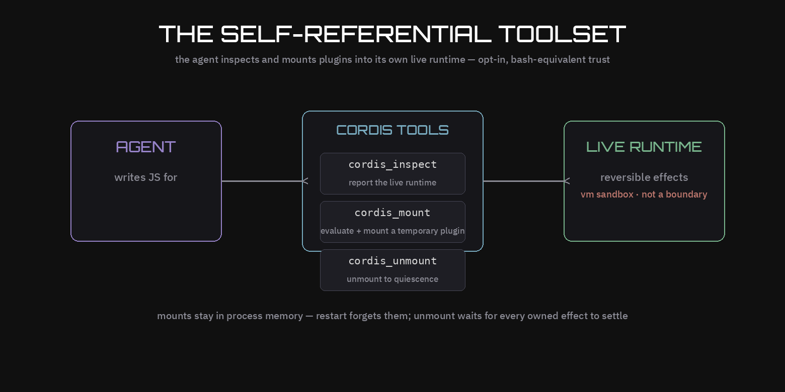 The self-referential toolset — the agent inspects, mounts, and unmounts plugins against its own live runtime. Reversible effects make unmount wait for quiescence; the vm narrows the API but is explicitly not a security boundary.