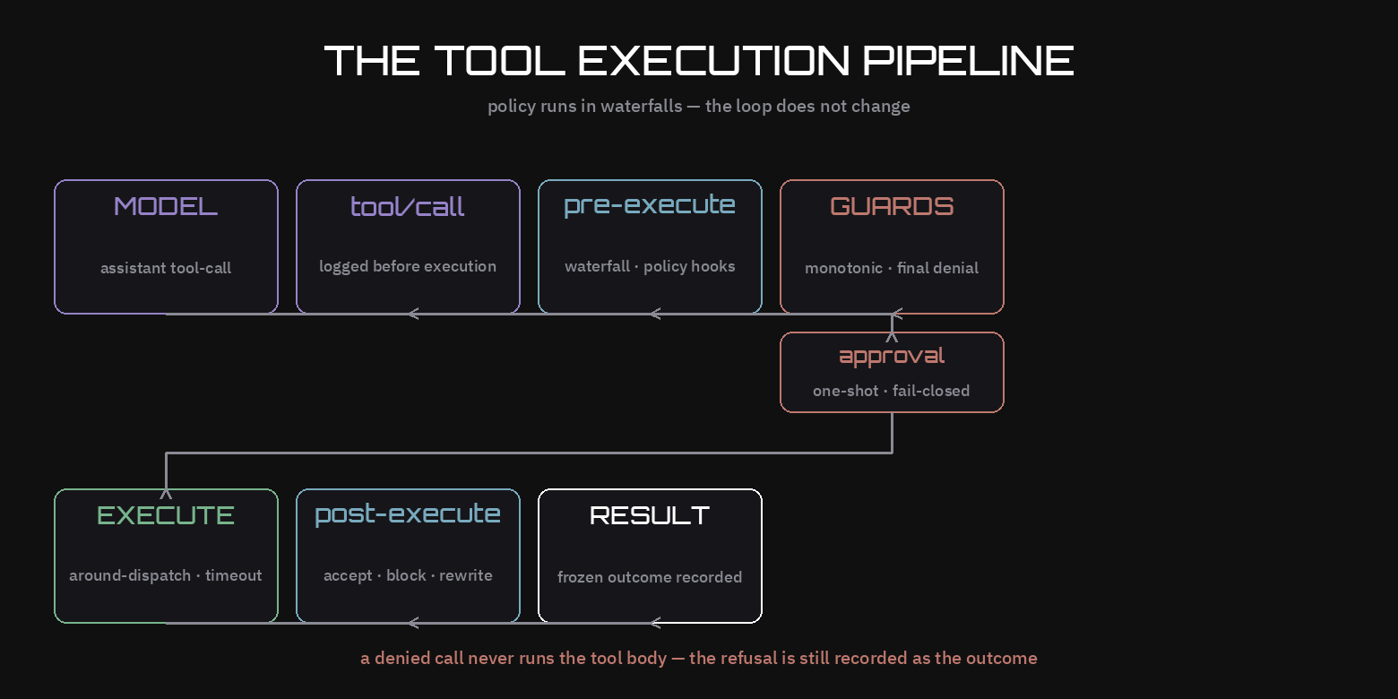 The tool execution pipeline — model → tool/call → pre-execute waterfall → monotonic guards → approval → execute → post-execute → frozen result. Policy attaches at documented points; the loop does not change.