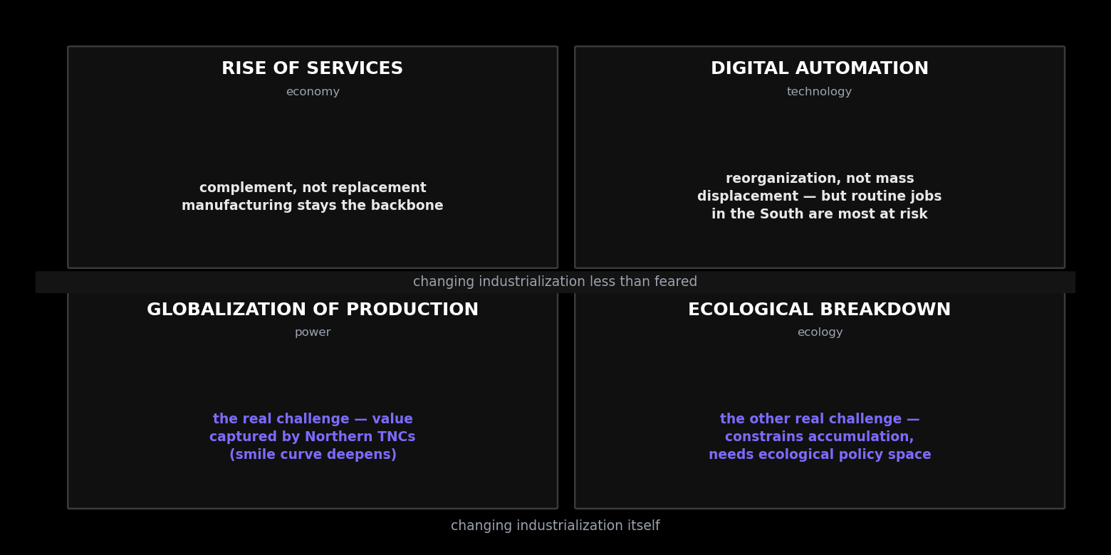 Hauge's four megatrends and their verdicts — services and automation as complements, globalization and ecology as constraints.