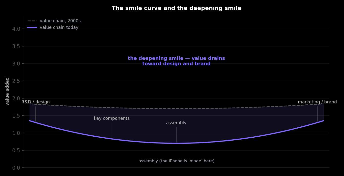 The smile curve and the deepening smile — value drains toward design and brand while assembly, where the global South does the work, captures less and less.