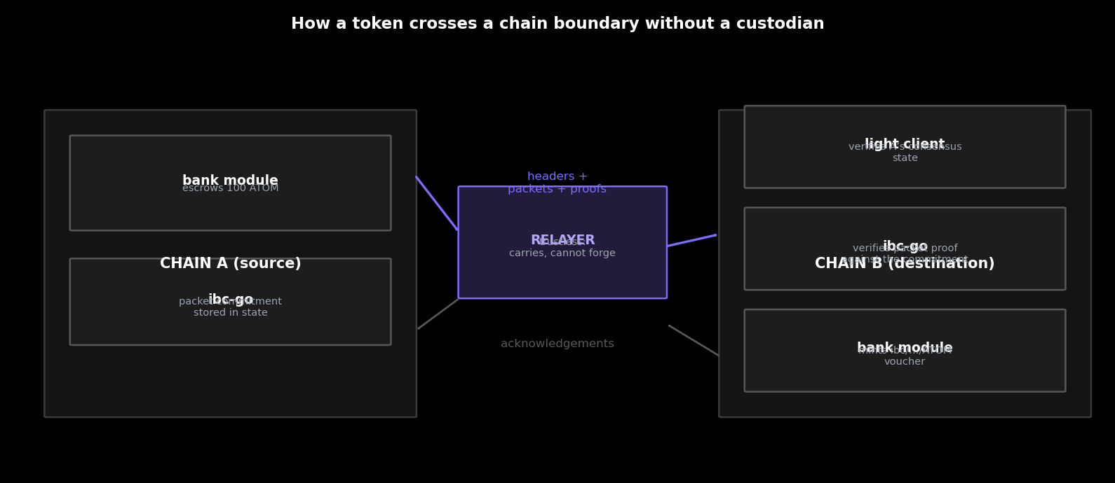How a token crosses a chain boundary without a custodian — escrow on the source, proof verification on the destination, mint of a voucher. The relayer carries; it cannot forge.