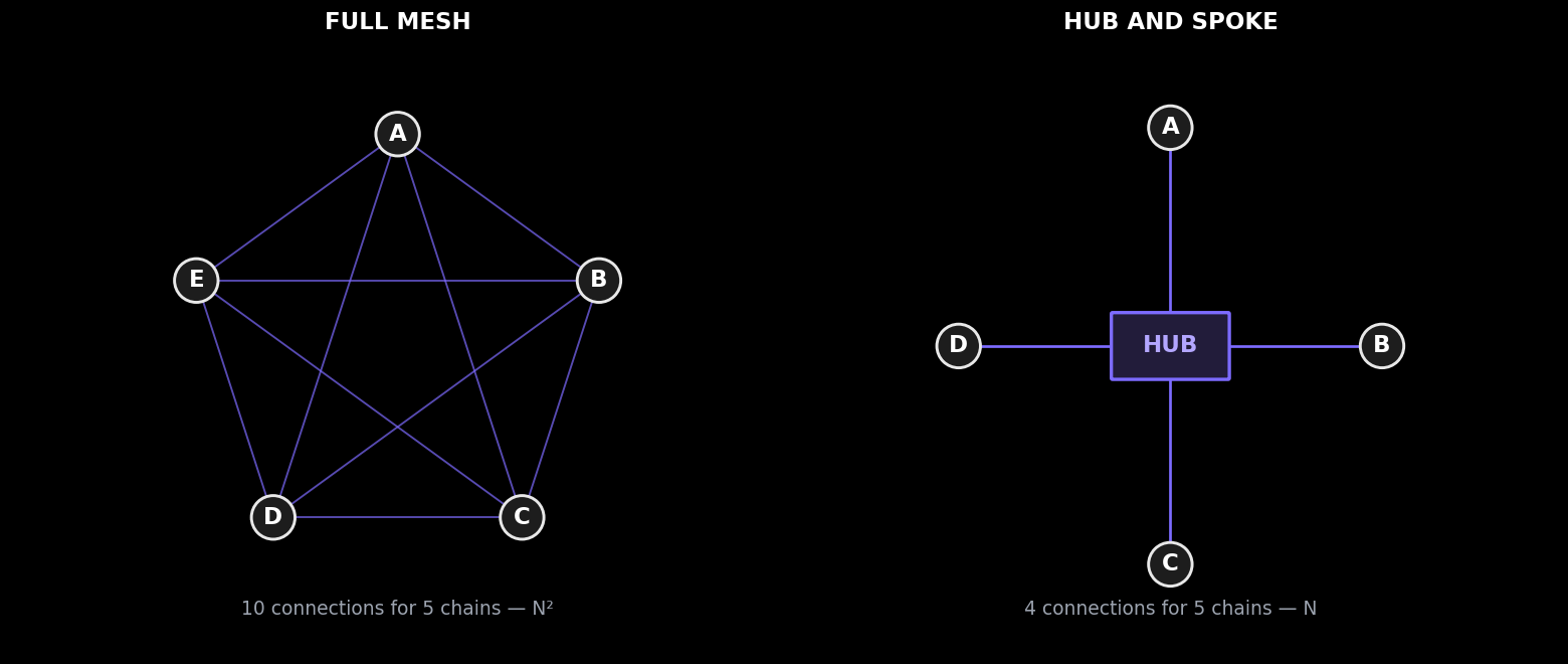 Topology — a full mesh needs N-squared connections; a hub cuts that to N. That is why hubs exist.