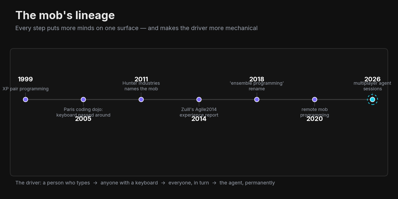 The mob's lineage — from XP pair programming (1999) and the Paris coding dojo (2005) through Hunter Industries (2011), the Agile2014 report, the ensemble rename (2018) and the remote mob (2020), to the multiplayer agent session (2026). The driver evolves from a person who types to the agent, permanently.