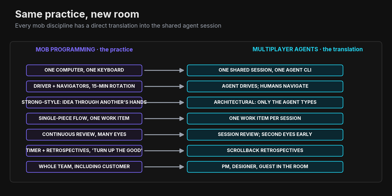 Same practice, new room — every mob discipline translates directly into the shared agent session: one session per work item, the agent as driver, the strong-style rule made architectural, session review instead of PR review, scrollback retrospectives, and the whole team in the room.