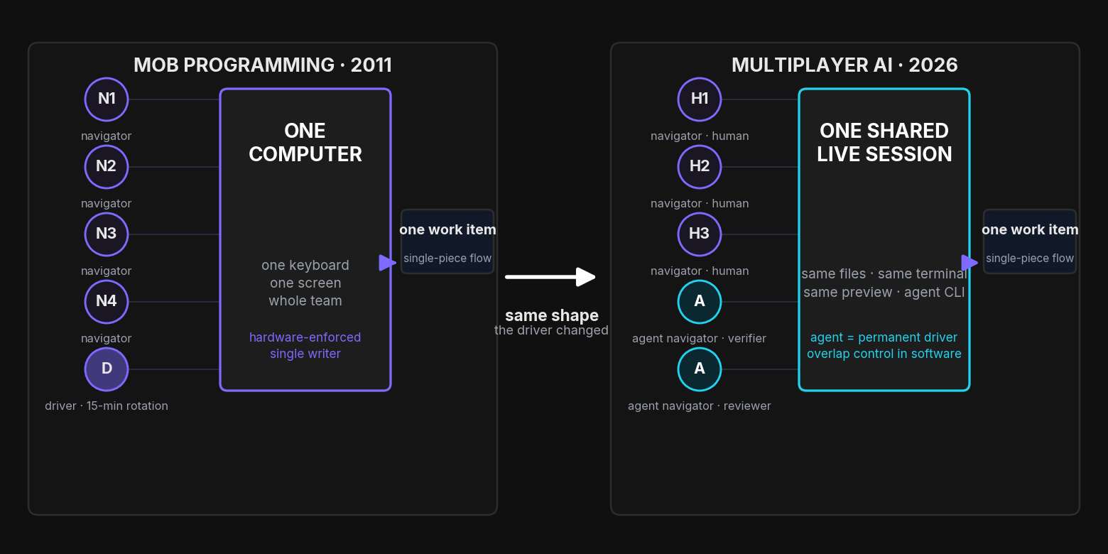 The same shape, the driver changed — mob programming's one-computer mob (2011) and multiplayer AI's one shared session (2026): many navigators converge on a single shared surface and one work item.
