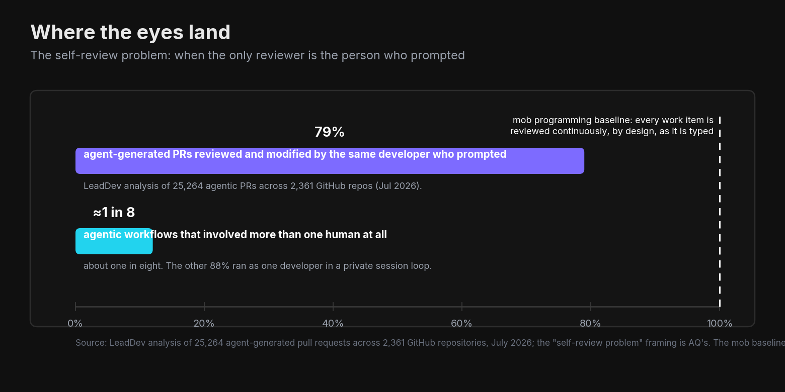 Where the eyes land — the self-review problem: 79% of agent-generated PRs are reviewed and modified by the same developer who prompted, ~1 in 8 agentic workflows involve a second human, while the mob baseline is continuous review by design.