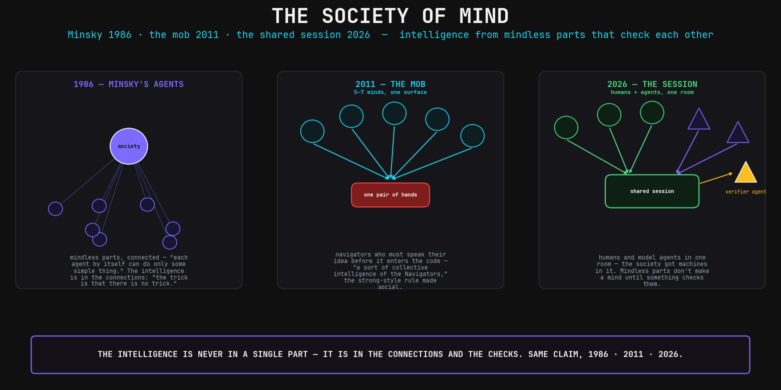 The Society of Mind, three decades, three rooms — Minsky's mindless agents and the connections between them (1986); the mob's navigators converging on one pair of hands (2011); the shared session where human navigators and model agents share one room, with a verifier agent checking the output (2026). The intelligence is never in a single part; it is in the connections and the checks.