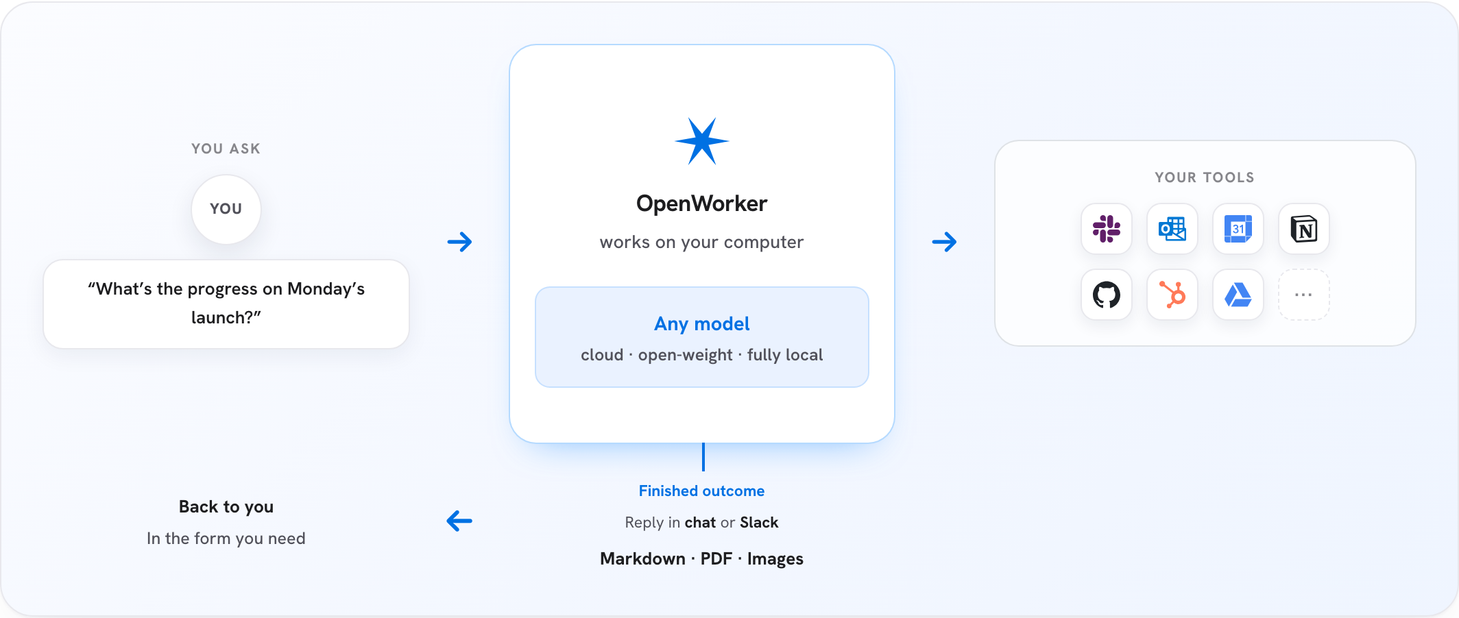 How OpenWorker works — from outcome to deliverable, with approval gates before any consequential action