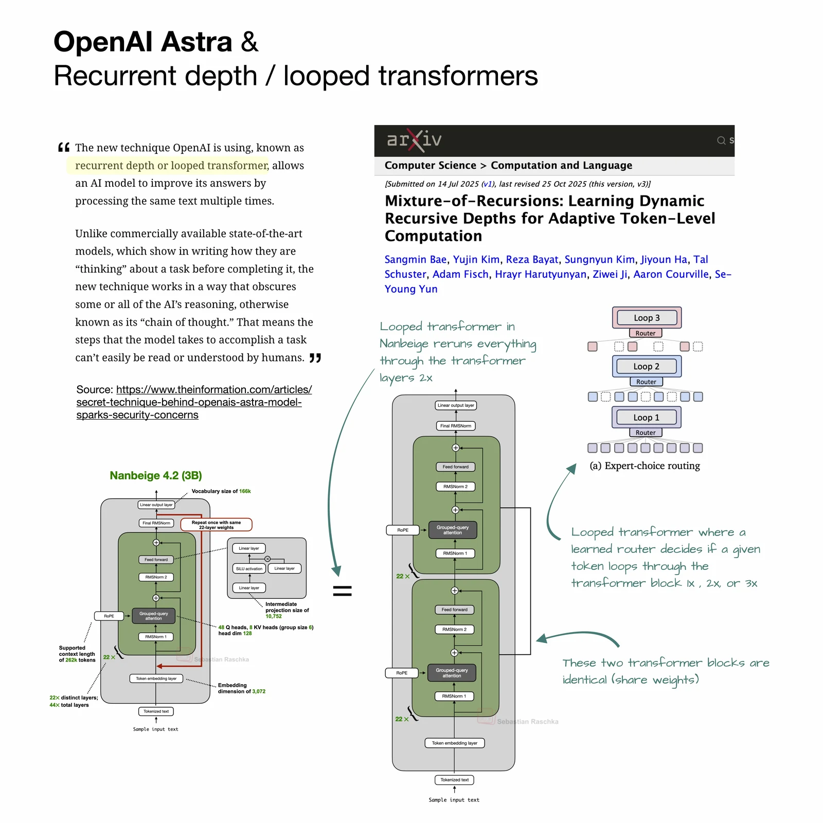 Composite diagram by Sebastian Raschka (Ahead of AI, September 2026) — the three recurrent-depth claims side by side: OpenAI Astra's reported latent recurrent depth; Nanbeige 4.2's single 22-layer stack run twice (roughly 44 effective layers, no duplicated weights, ~2x inference compute, ~75% of standard token efficiency retained); and Mixture-of-Recursions per-token routing deciding one, two, or more passes through a shared block. The author's point of view: layer reuse is "a tiny architectural tweak" that buys effective depth without parameters — loop iterations add hidden-state computation before each emitted token, like ordinary layers do, and do not by themselves suppress visible chain of thought.