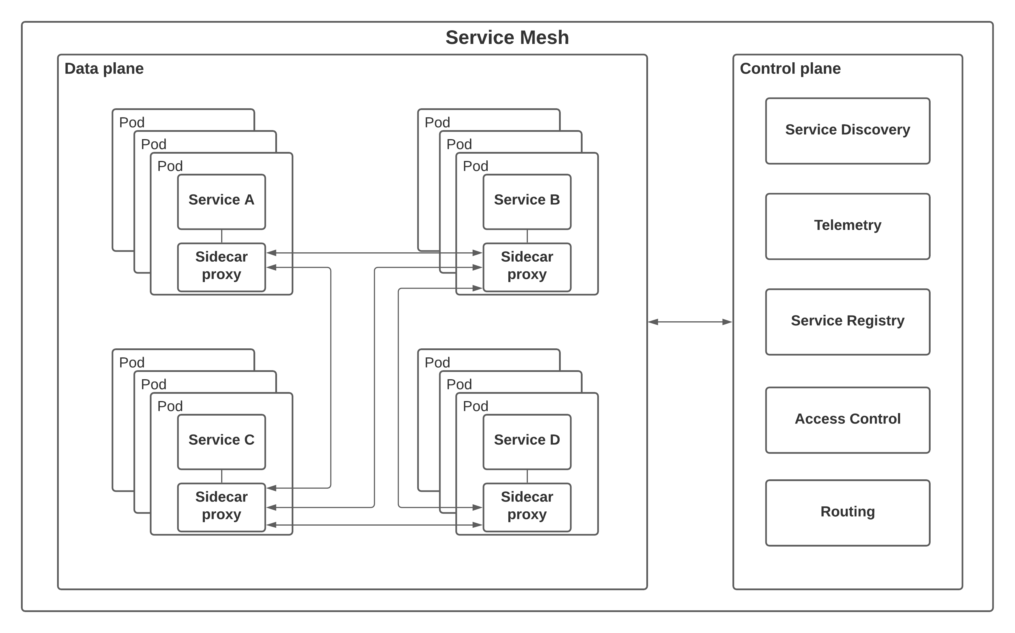 Service mesh architecture: services with sidecar proxies forming a data plane, managed by a separate control plane