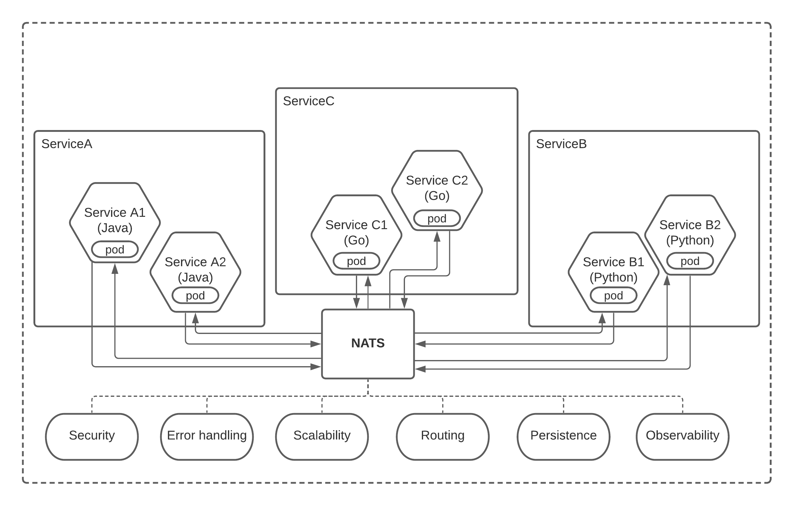 Microservices communicating through a central NATS cluster instead of point-to-point connections with sidecars
