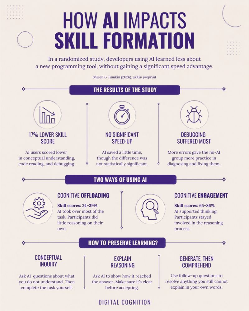 Summary infographic — How AI Impacts Skill Formation (via LinkedIn, August 2026)