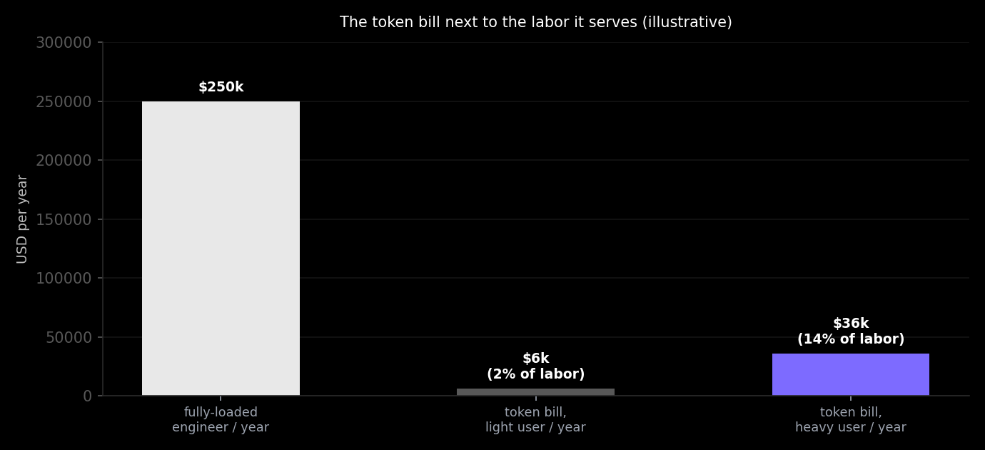 The token bill next to the labor it serves — illustrative. Even heavy token use is a small fraction of the engineer's cost; the panic was never about the money.
