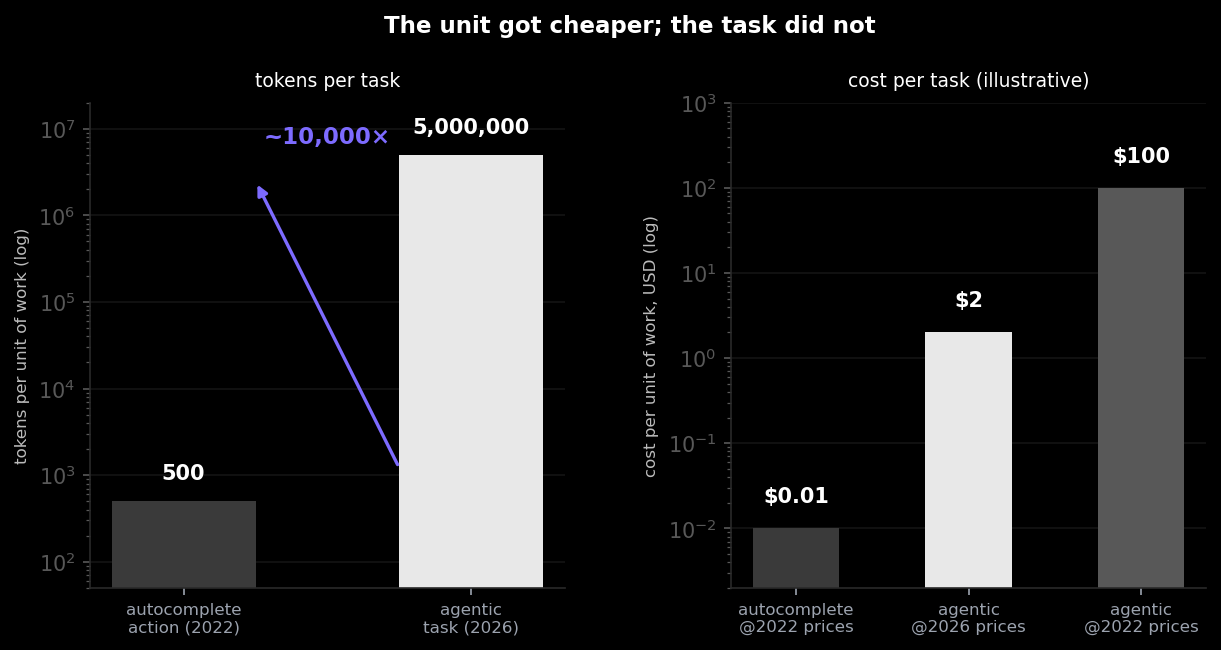 The unit got cheaper; the task did not — illustrative order-of-magnitude. Autocomplete ate a few hundred tokens; an agentic task eats millions. Even at 2026 prices, a task costs ~200x the autocomplete action it replaced.