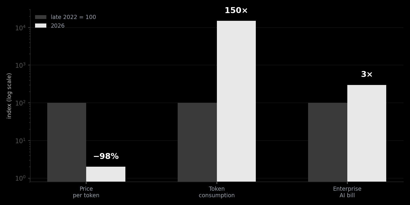 Tokenmaxxing and the Jevons paradox — price down 98%, consumption up ~150x, bill still 3x. Log scale, late 2022 = 100.